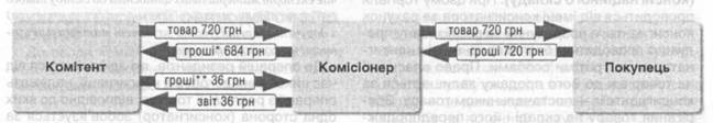 КОМІСІЙНИЙ ДОГОВІР НА ПРОДАЖ ТОВАРУ