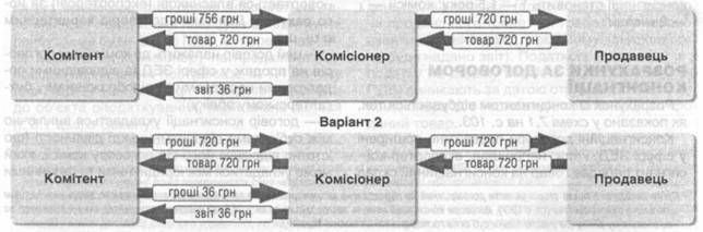 Комісійний договір на купівлю товару