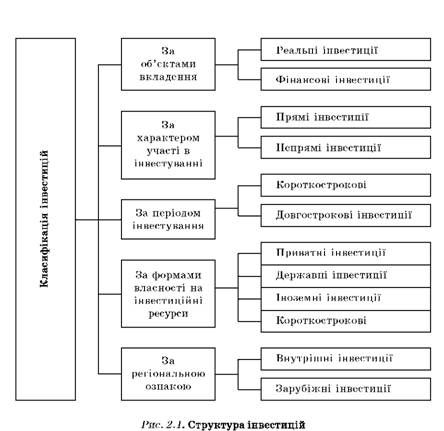 Структура інвестицій