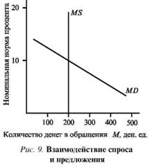 Взаимодействие спроса и предложения