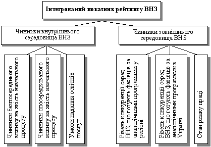 Три верхніх рівні ієрархії показників визначення рейтингу ВНЗ