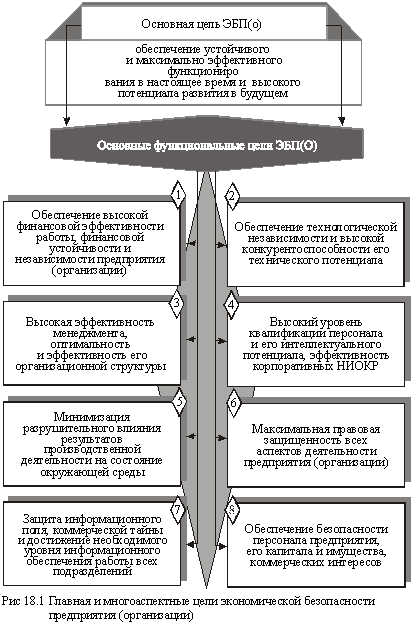 Главная и многоаспектные цели экономической безопасности предприятия (организации)