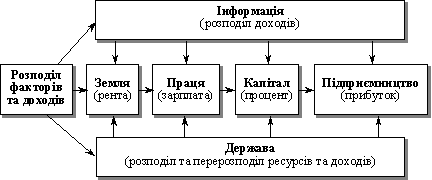 Шестифакторна модель розподілу створеного продукту