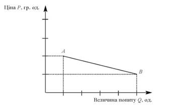 Еластичний попит