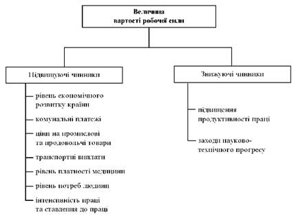 Чинники, що впливають на величину вартості робочої сили