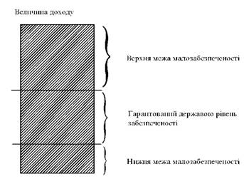 Рівні доходу населення