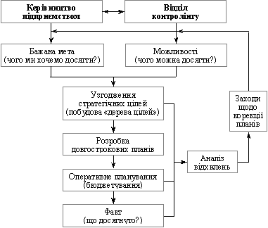 Порядок планування в рамках системи контролінгу