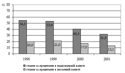 Рис. 10. Динаміка процентних ставок за кредитами комерційних банків