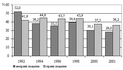 Динаміка частки прямих і непрямих податків у доходах бюджету України