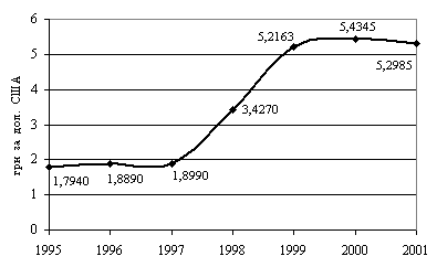 Динаміка курсу гривні до долара США (на кінець року)