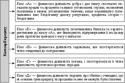 Категорії кредитів за ступенем ризику