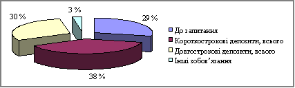 Структура зобов’язань за термінами використання на 1 січня 2001 р