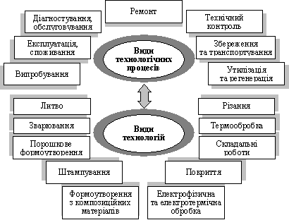 Види технологічних процесів та технологій