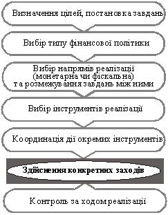 Процес формування і реалізації