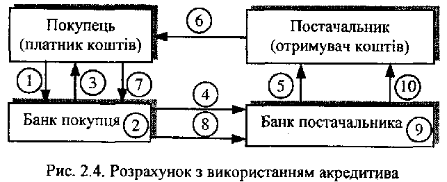 Розрахунок з використанням акредитива