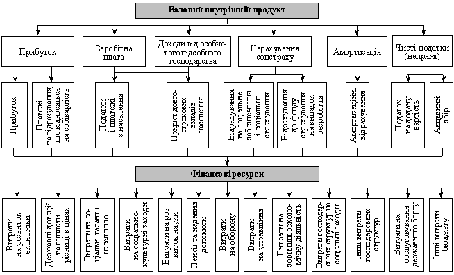 Взаємозв’язок фінансових ресурсів із вартісною структурою внутрішнього валового продукту