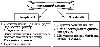 Форми державного кредиту