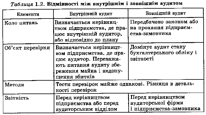 Відмінності між внутрішнім і зовнішнім аудитом