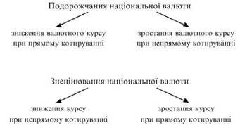 Динаміка курсу національної валюти