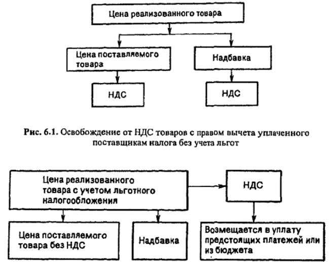 Освобождение от НДС товаров с правом вычета уплаченного поставщикам налога с учетом льгот