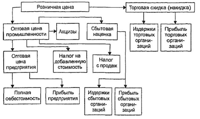 Структура розничной цены