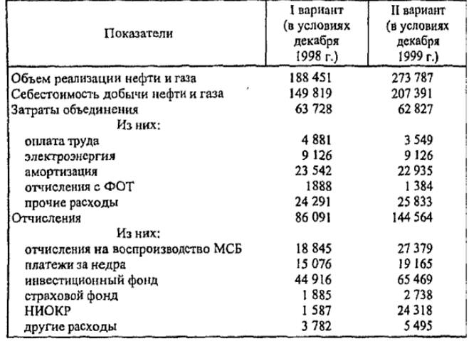 Смета расходов на добычу нефти и газа по АО