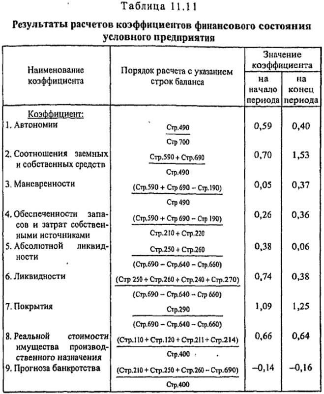 Результаты расчетов коэффициентов финансового состояния условного предприятия