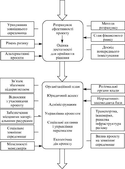 Інвестиційний проект