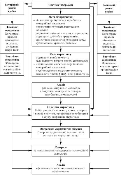 Загальна схема маркетингової діяльності підприємства