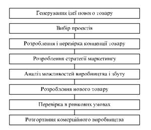 Етапи процесу розробки нового товару