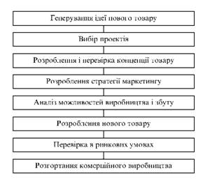 Етапи процесу розробки нового товару