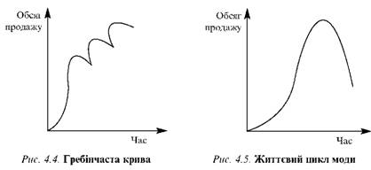 Життєвий цикл моди