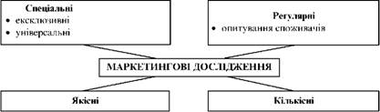  Класифікація маркетингових досліджень
