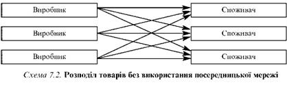 Розподіл товарів без використання посередницької мережі