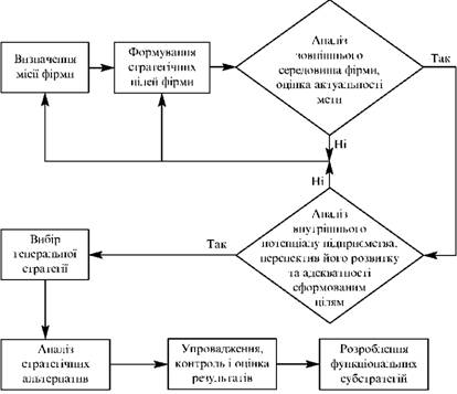 Етапи стратегічного планування