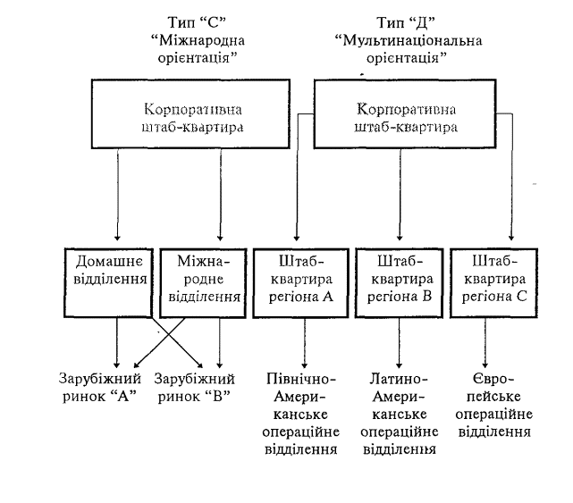 Розподіл повноважень в організації міжнародних операцій