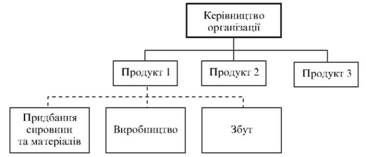 Об'єктно-орієнтована організація