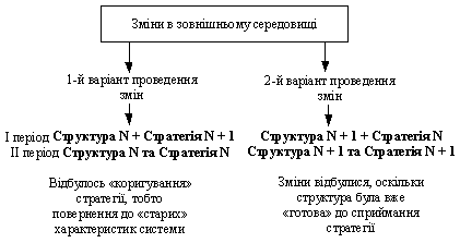 Взаємовплив стратегії та структури