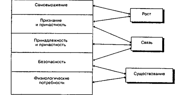 Соотношение иерархии потребностей теории Маслоу и теории Альдерфера