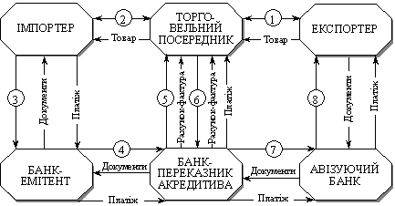  Розрахунки за переказним акредитивом