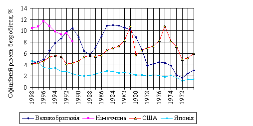  Динаміка рівня безробіття за останні десятиріччя промислово розвинених країн світу