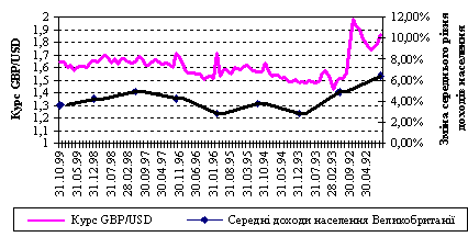 Динаміка зміни середнього рівня доходів населення у порівнянні зі зміною курсу GBP/USD