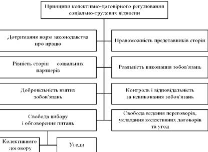 Принципи колективно-договірного регулювання соціально-трудових відносин