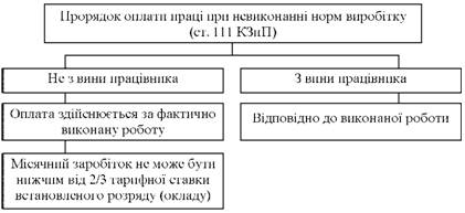 Порядок оплати праці при невиконанні норм виробітку