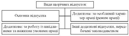 Види щорічних відпусток