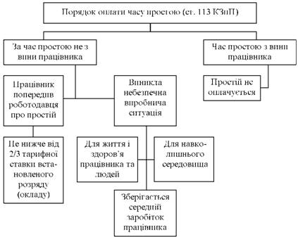 Порядок оплати часу простою