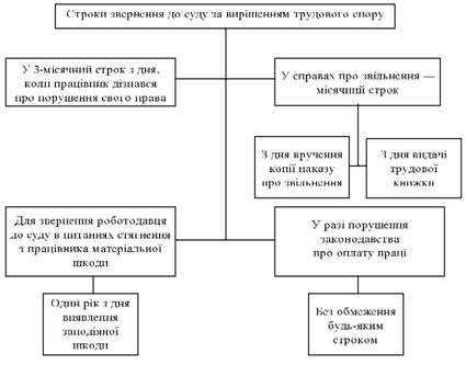 Строки звернення до суду за вирішенням трудового спору