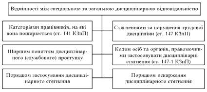  Відмінності між загальною та спеціальною дисциплінарною