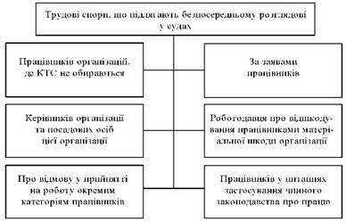 Трудові спори, що підлягають безпосередньому розглядові в суді