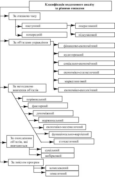 Класифікація податкового аналізу за різними ознаками